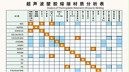多種材質(zhì)可以實現(xiàn)超聲波焊接？靈科超聲波為你講一下